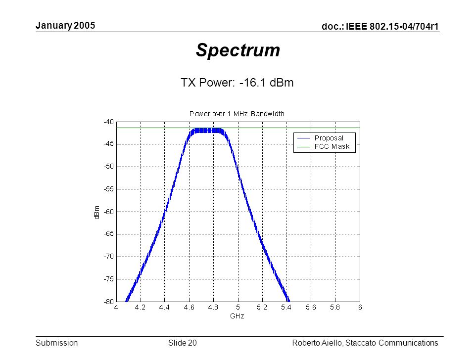 doc.: IEEE /704r1 Submission January 2005 Roberto Aiello, Staccato CommunicationsSlide 20 Spectrum TX Power: dBm