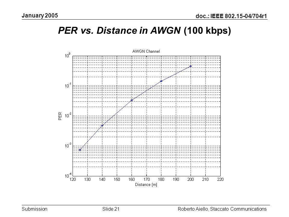 doc.: IEEE /704r1 Submission January 2005 Roberto Aiello, Staccato CommunicationsSlide 21 PER vs.