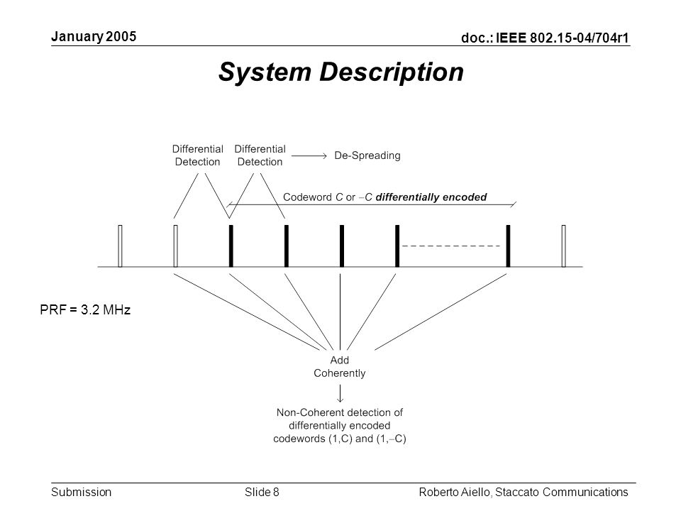 doc.: IEEE /704r1 Submission January 2005 Roberto Aiello, Staccato CommunicationsSlide 8 System Description PRF = 3.2 MHz