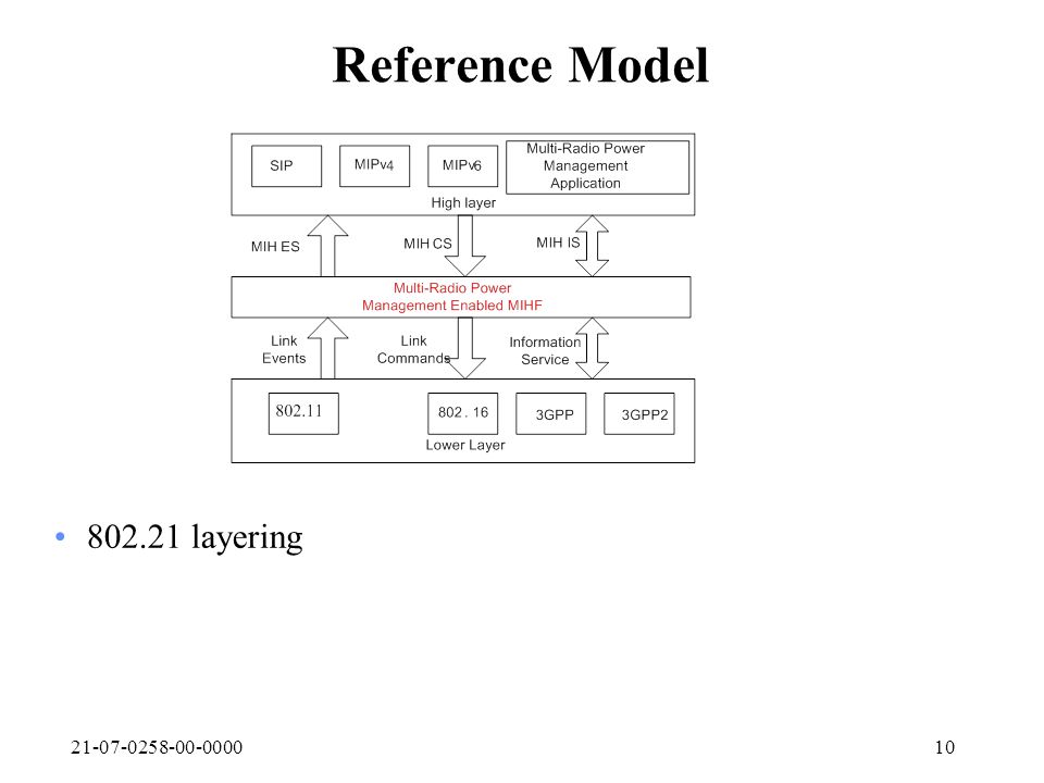 Reference Model layering