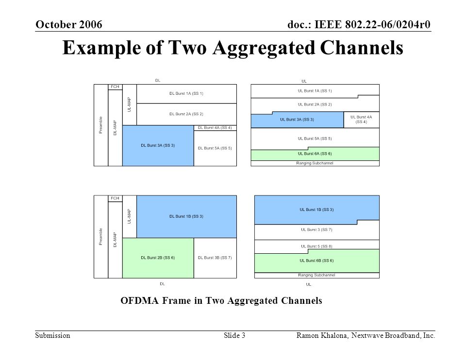 doc.: IEEE /0204r0 Submission October 2006 Ramon Khalona, Nextwave Broadband, Inc.Slide 3 Example of Two Aggregated Channels OFDMA Frame in Two Aggregated Channels