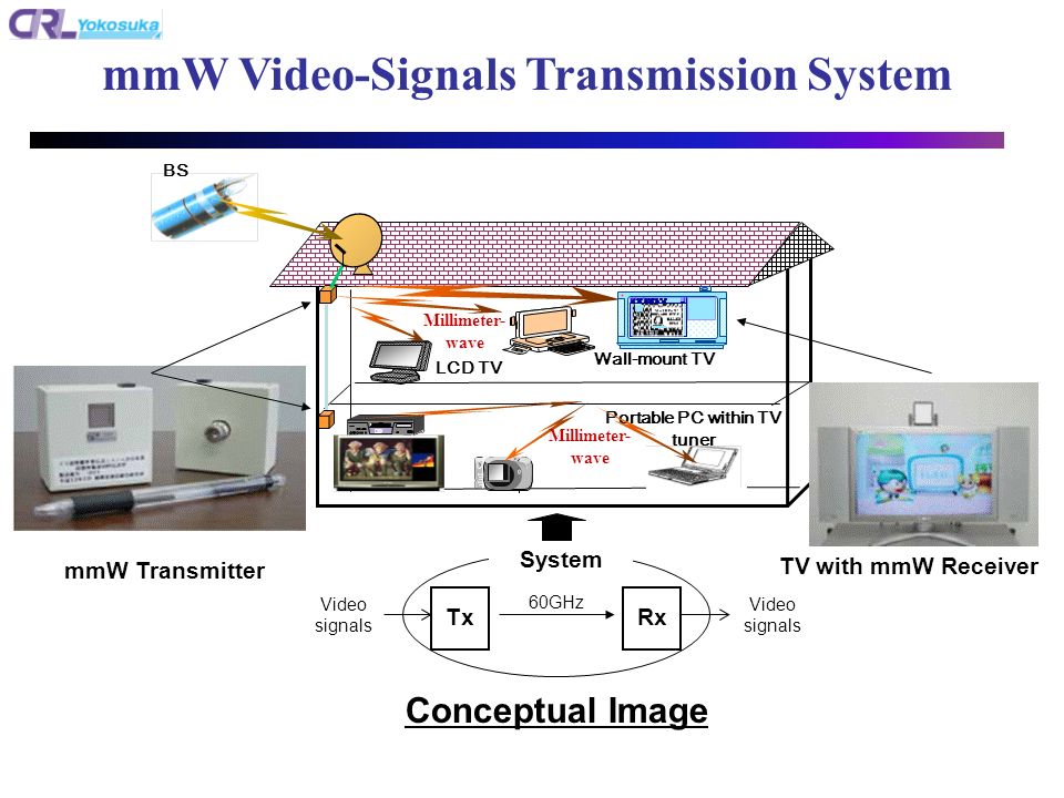 mmW Video-Signals Transmission System mmW Transmitter TV with mmW Receiver