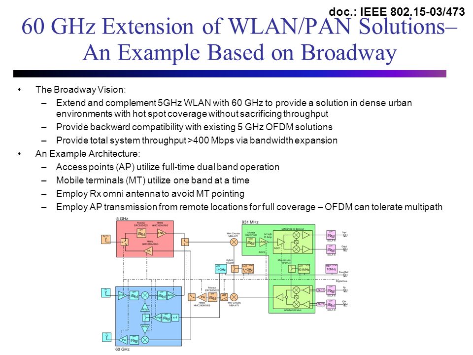 60 GHz Extension of WLAN/PAN Solutions– An Example Based on Broadway The Broadway Vision: –Extend and complement 5GHz WLAN with 60 GHz to provide a solution in dense urban environments with hot spot coverage without sacrificing throughput –Provide backward compatibility with existing 5 GHz OFDM solutions –Provide total system throughput >400 Mbps via bandwidth expansion An Example Architecture: –Access points (AP) utilize full-time dual band operation –Mobile terminals (MT) utilize one band at a time –Employ Rx omni antenna to avoid MT pointing –Employ AP transmission from remote locations for full coverage – OFDM can tolerate multipath doc.: IEEE /473