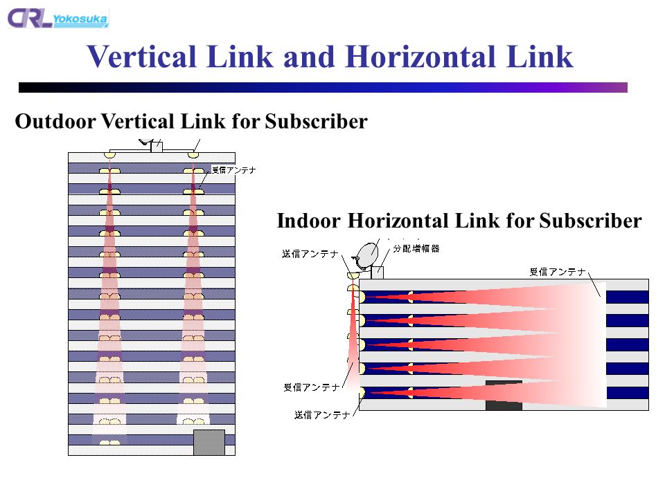 Outdoor Vertical Link for Subscriber Vertical Link and Horizontal Link Indoor Horizontal Link for Subscriber