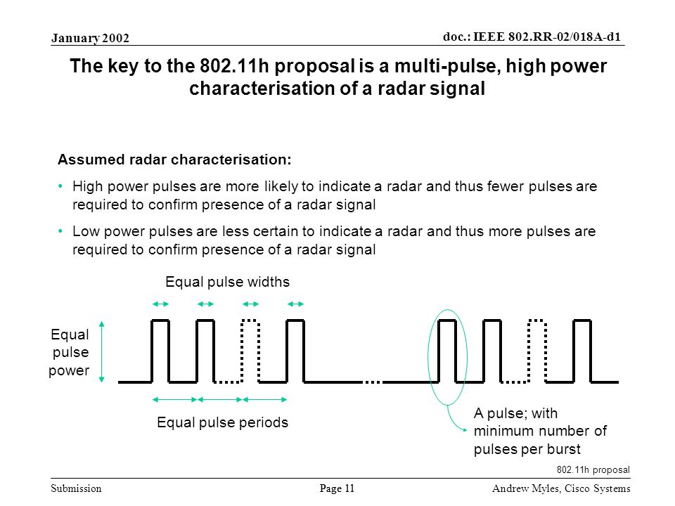 Submission Page 11 January 2002 doc.: IEEE 802.RR-02/018A-d1 Andrew Myles, Cisco Systems The key to the h proposal is a multi-pulse, high power characterisation of a radar signal Assumed radar characterisation: High power pulses are more likely to indicate a radar and thus fewer pulses are required to confirm presence of a radar signal Low power pulses are less certain to indicate a radar and thus more pulses are required to confirm presence of a radar signal A pulse; with minimum number of pulses per burst Equal pulse periods Equal pulse widths Equal pulse power h proposal