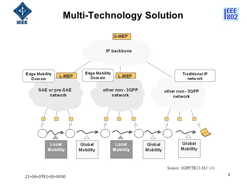 Multi-Technology Solution Source: 3GPP TR v11