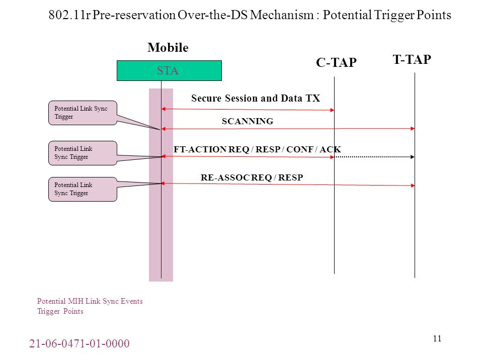 r Pre-reservation Over-the-DS Mechanism : Potential Trigger Points Mobile C-TAP Secure Session and Data TX STA FT-ACTION REQ / RESP / CONF / ACK RE-ASSOC REQ / RESP Potential Link Sync Trigger Potential Link Sync Trigger Potential MIH Link Sync Events Trigger Points T-TAP SCANNING Potential Link Sync Trigger