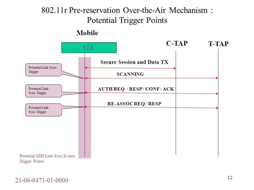 r Pre-reservation Over-the-Air Mechanism : Potential Trigger Points Mobile C-TAP Secure Session and Data TX STA AUTH REQ / RESP / CONF / ACK RE-ASSOC REQ / RESP Potential Link Sync Trigger Potential Link Sync Trigger Potential MIH Link Sync Events Trigger Points T-TAP SCANNING Potential Link Sync Trigger