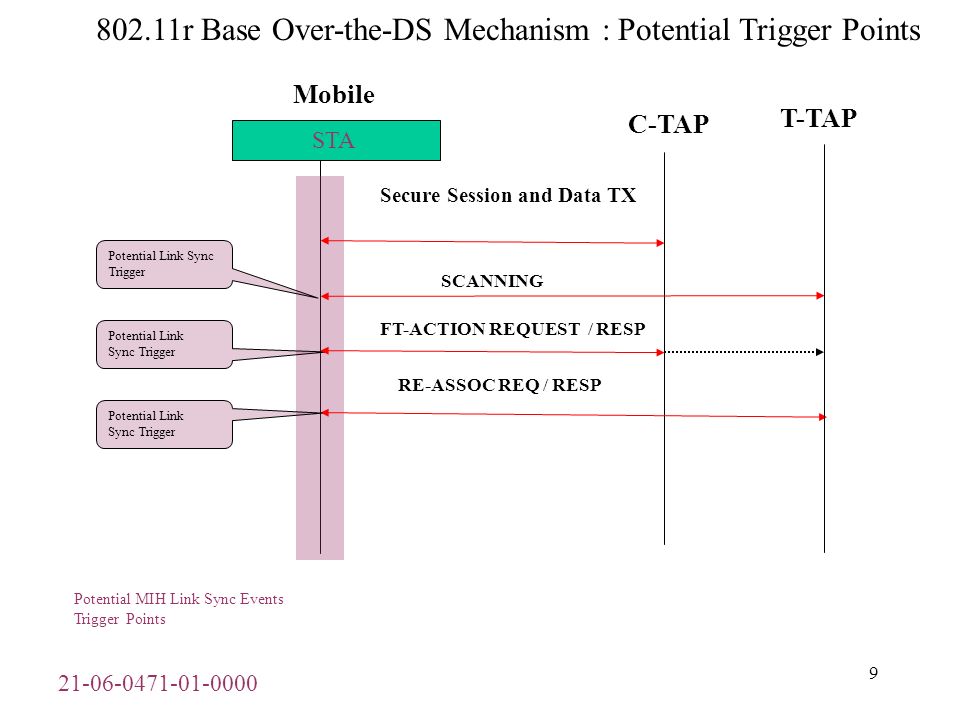 r Base Over-the-DS Mechanism : Potential Trigger Points Mobile C-TAP Secure Session and Data TX STA FT-ACTION REQUEST / RESP RE-ASSOC REQ / RESP Potential Link Sync Trigger Potential Link Sync Trigger Potential MIH Link Sync Events Trigger Points T-TAP SCANNING Potential Link Sync Trigger