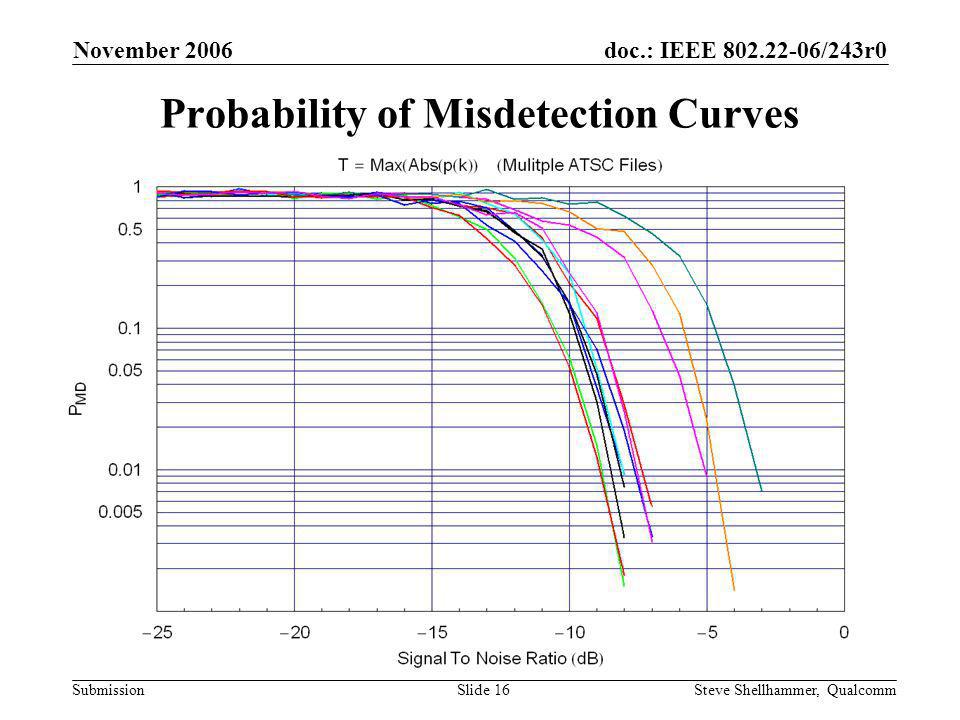 doc.: IEEE /243r0 Submission November 2006 Steve Shellhammer, QualcommSlide 16 Probability of Misdetection Curves