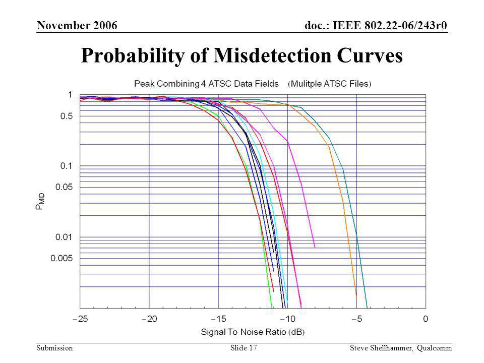 doc.: IEEE /243r0 Submission November 2006 Steve Shellhammer, QualcommSlide 17 Probability of Misdetection Curves