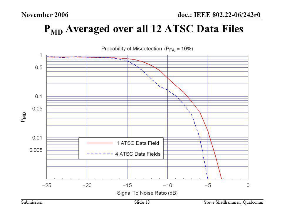 doc.: IEEE /243r0 Submission November 2006 Steve Shellhammer, QualcommSlide 18 P MD Averaged over all 12 ATSC Data Files