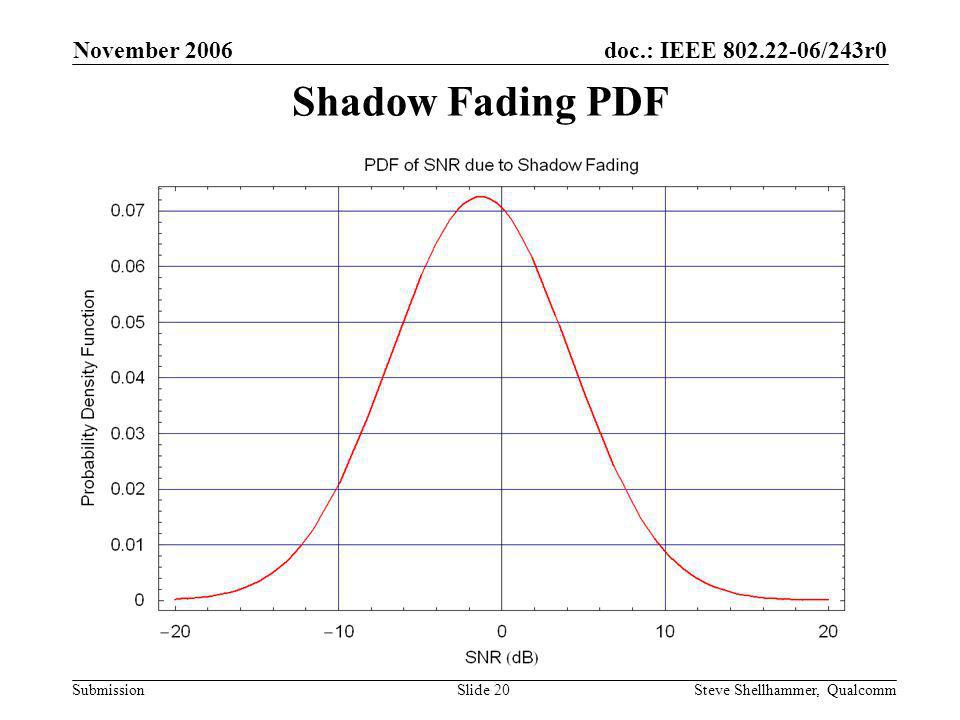 doc.: IEEE /243r0 Submission November 2006 Steve Shellhammer, QualcommSlide 20 Shadow Fading PDF