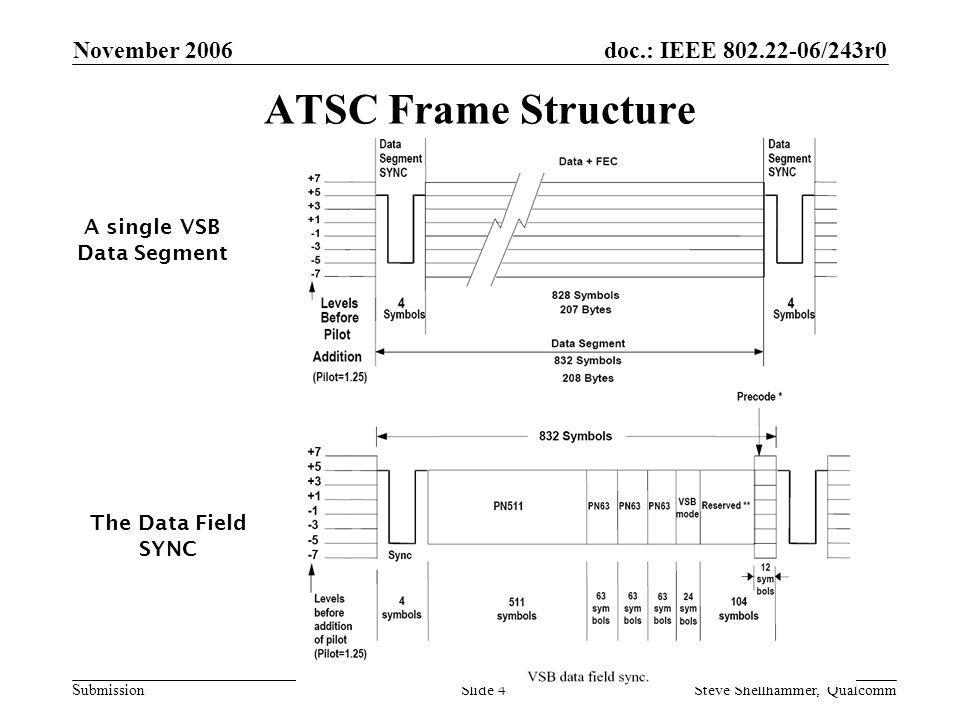 doc.: IEEE /243r0 Submission November 2006 Steve Shellhammer, QualcommSlide 4 ATSC Frame Structure A single VSB Data Segment The Data Field SYNC