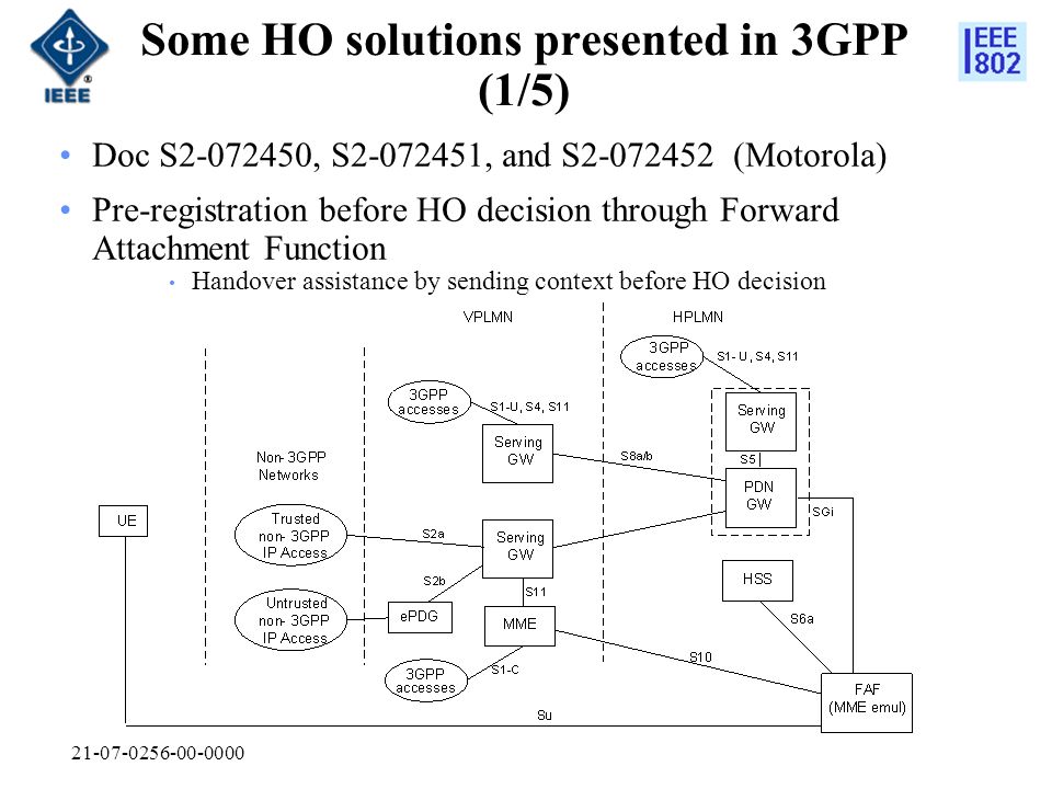 Some HO solutions presented in 3GPP (1/5) Doc S , S , and S (Motorola) Pre-registration before HO decision through Forward Attachment Function Handover assistance by sending context before HO decision
