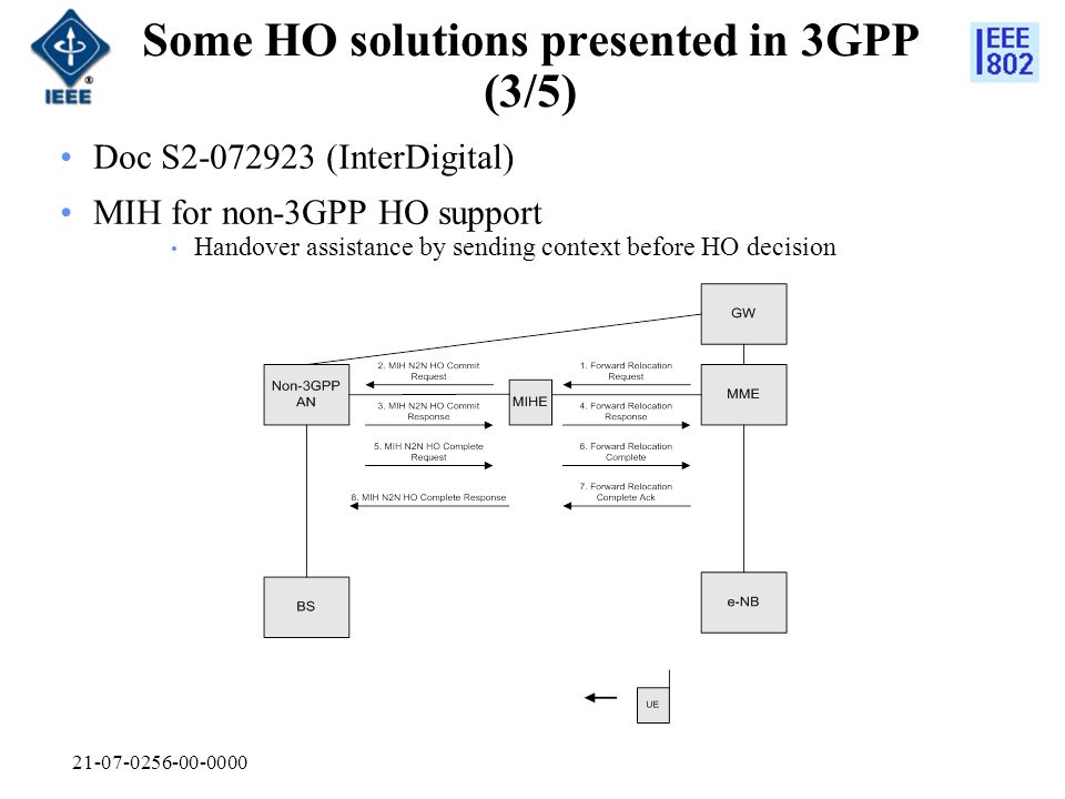 Some HO solutions presented in 3GPP (3/5) Doc S (InterDigital) MIH for non-3GPP HO support Handover assistance by sending context before HO decision