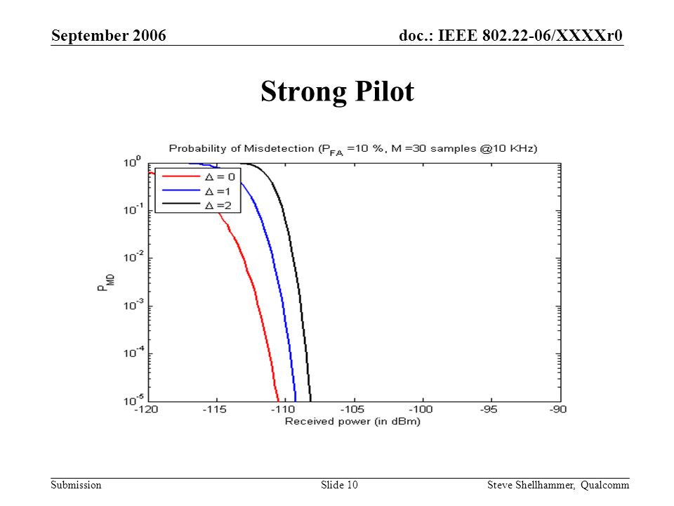 doc.: IEEE /XXXXr0 Submission September 2006 Steve Shellhammer, QualcommSlide 10 Strong Pilot