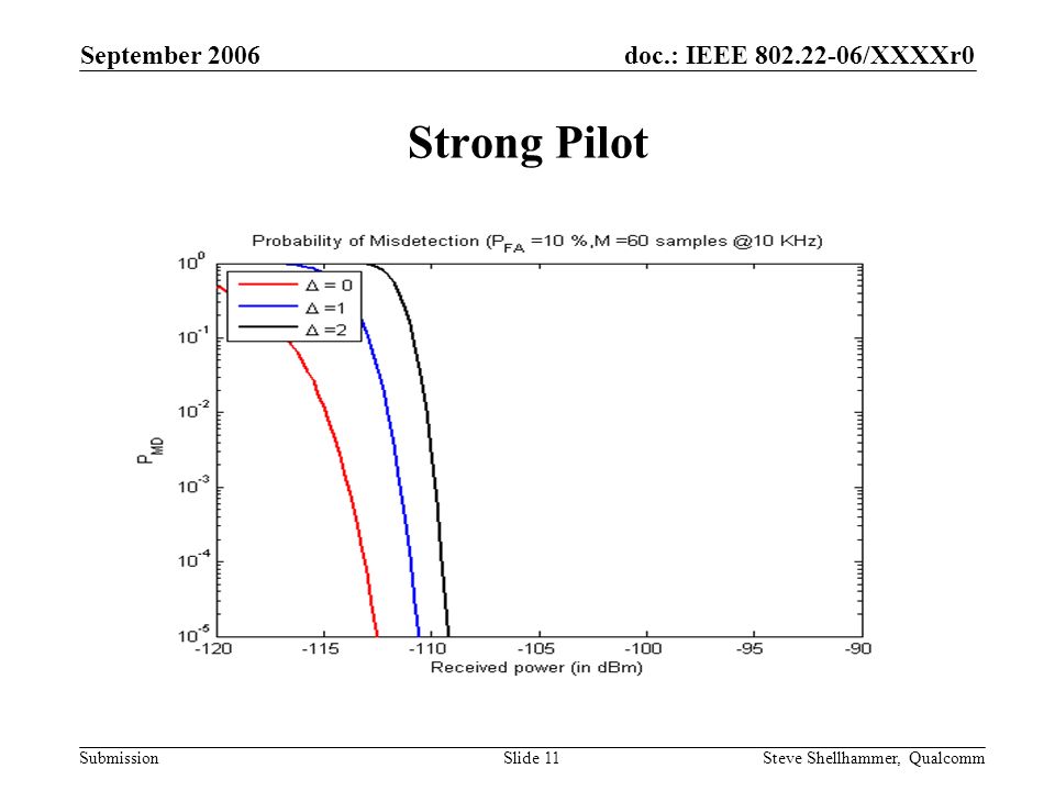 doc.: IEEE /XXXXr0 Submission September 2006 Steve Shellhammer, QualcommSlide 11 Strong Pilot
