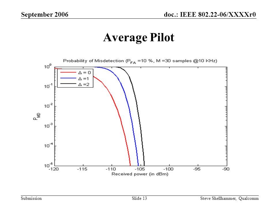 doc.: IEEE /XXXXr0 Submission September 2006 Steve Shellhammer, QualcommSlide 13 Average Pilot