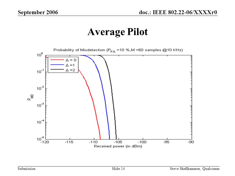 doc.: IEEE /XXXXr0 Submission September 2006 Steve Shellhammer, QualcommSlide 14 Average Pilot