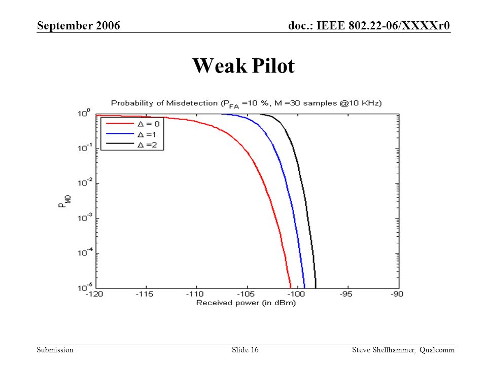 doc.: IEEE /XXXXr0 Submission September 2006 Steve Shellhammer, QualcommSlide 16 Weak Pilot