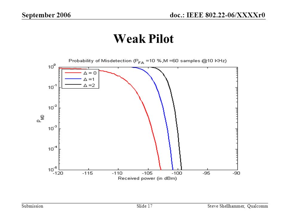 doc.: IEEE /XXXXr0 Submission September 2006 Steve Shellhammer, QualcommSlide 17 Weak Pilot