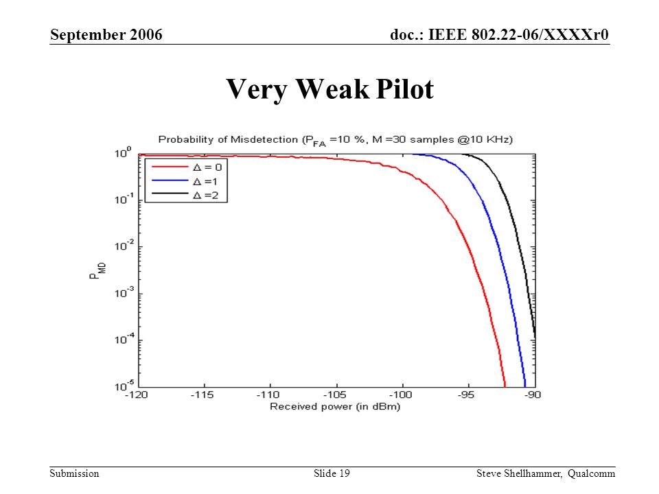 doc.: IEEE /XXXXr0 Submission September 2006 Steve Shellhammer, QualcommSlide 19 Very Weak Pilot