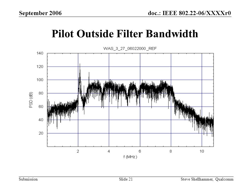 doc.: IEEE /XXXXr0 Submission September 2006 Steve Shellhammer, QualcommSlide 21 Pilot Outside Filter Bandwidth