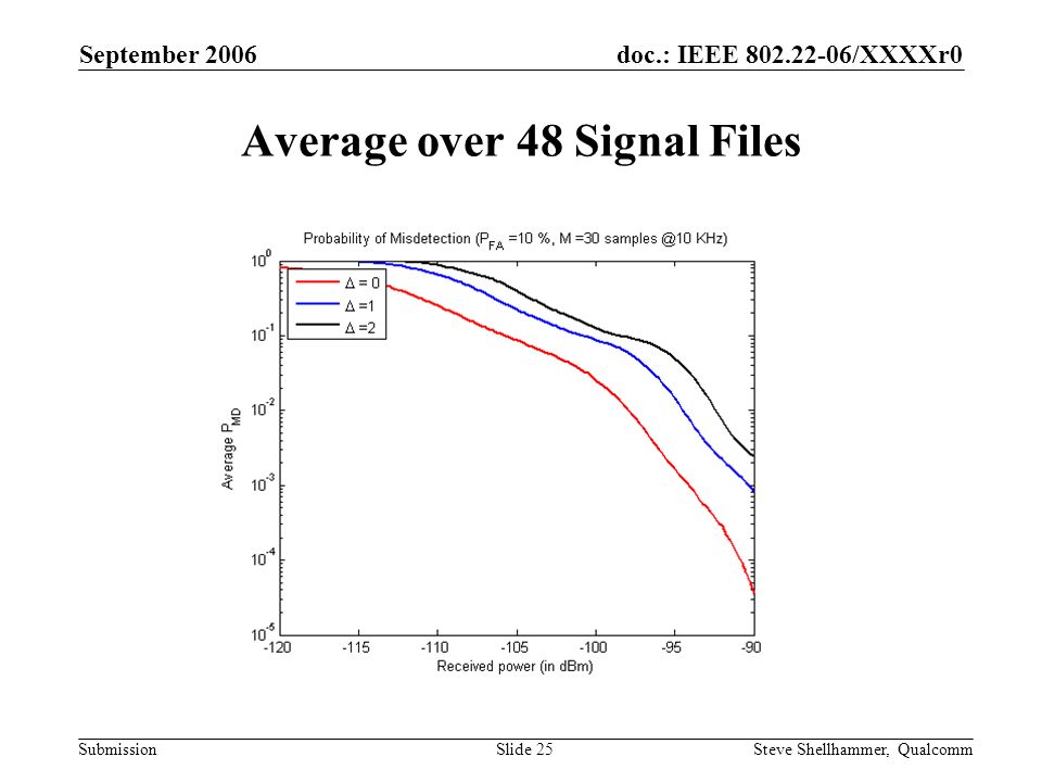 doc.: IEEE /XXXXr0 Submission September 2006 Steve Shellhammer, QualcommSlide 25 Average over 48 Signal Files