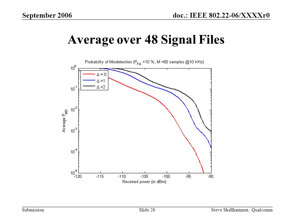 doc.: IEEE /XXXXr0 Submission September 2006 Steve Shellhammer, QualcommSlide 26 Average over 48 Signal Files