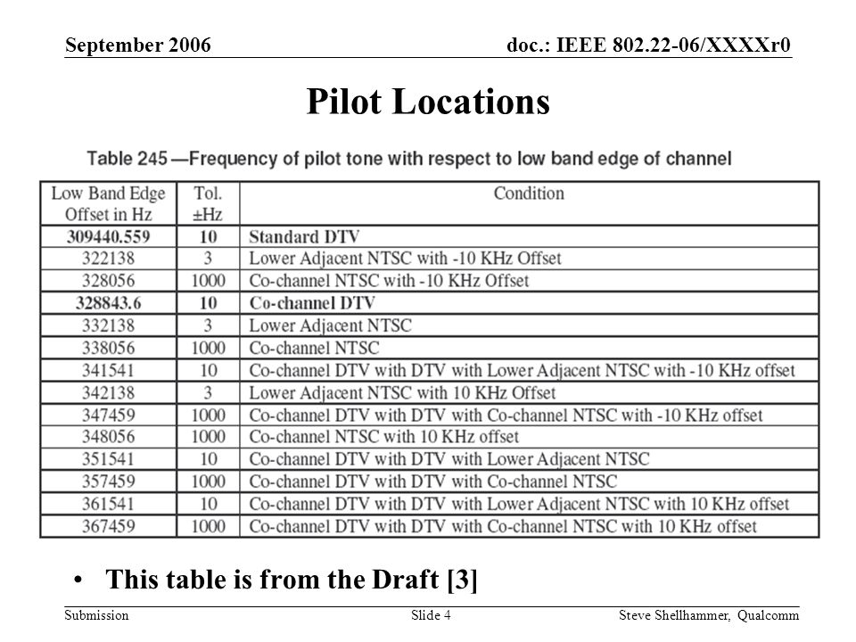 doc.: IEEE /XXXXr0 Submission September 2006 Steve Shellhammer, QualcommSlide 4 Pilot Locations This table is from the Draft [3]