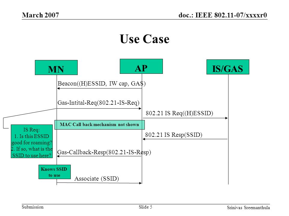 doc.: IEEE /xxxxr0 Submission March 2007 Srinivas Sreemanthula Slide 5 Use Case MN AP IS/GAS Beacon((H)ESSID, IW cap, GAS) Gas-Intital-Req( IS-Req) IS Req((H)ESSID) IS Req: 1.