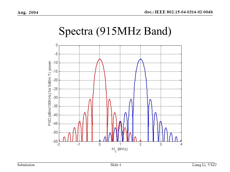 doc.: IEEE b Submission Aug Liang Li, VSZJ Slide 4 Spectra (915MHz Band)