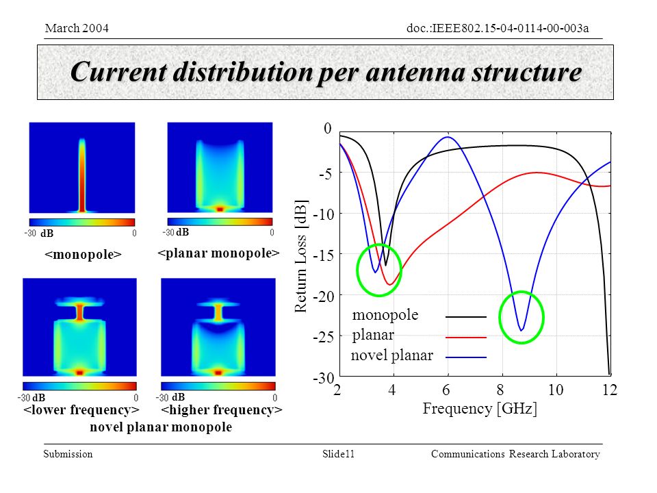 Slide11Submission doc.:IEEE aMarch 2004 Communications Research Laboratory Current distribution per antenna structure novel planar monopole novel planar Return Loss [dB] Frequency [GHz] planar monopole dB dB