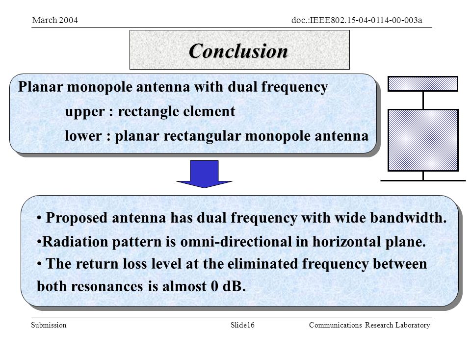 Slide16Submission doc.:IEEE aMarch 2004 Communications Research Laboratory Proposed antenna has dual frequency with wide bandwidth.
