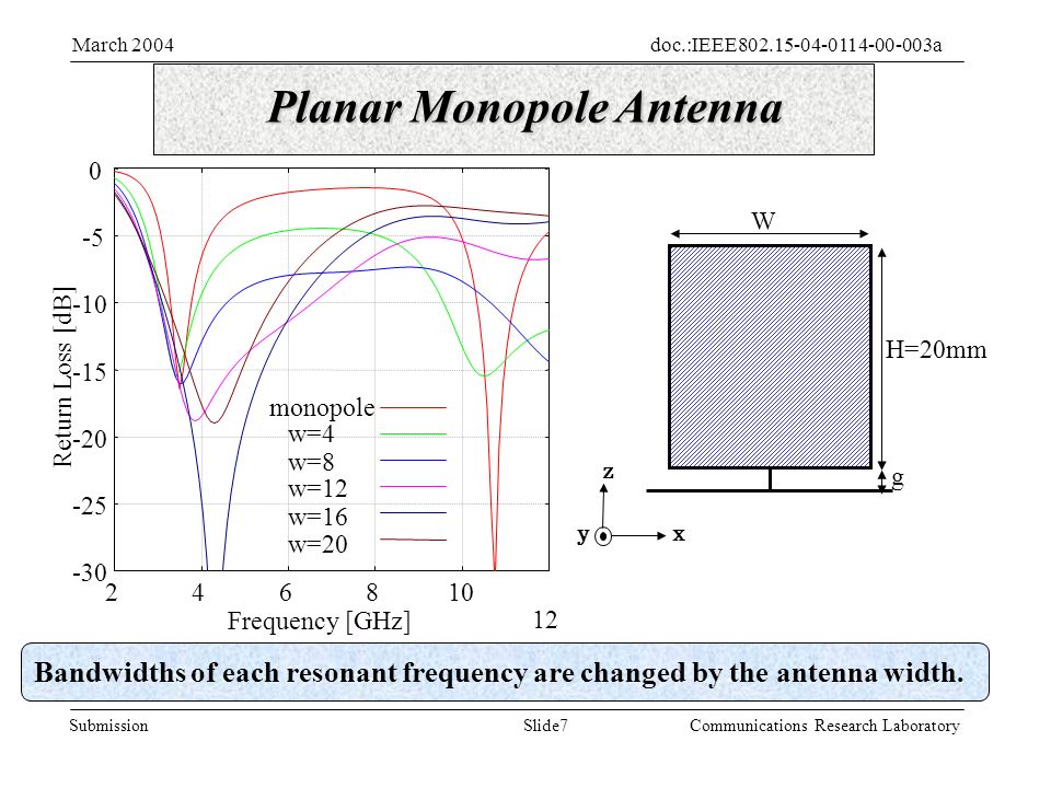 Slide7Submission doc.:IEEE aMarch 2004 Communications Research Laboratory Return Loss [dB] Frequency [GHz] monopole w=4 w=8 w=12 w=16 w=20 Planar Monopole Antenna W H=20mm g Bandwidths of each resonant frequency are changed by the antenna width.