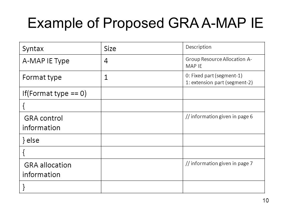 10 Example of Proposed GRA A-MAP IE SyntaxSize Description A-MAP IE Type4 Group Resource Allocation A- MAP IE Format type1 0: Fixed part (segment-1) 1: extension part (segment-2) If(Format type == 0) { GRA control information // information given in page 6 } else { GRA allocation information // information given in page 7 }