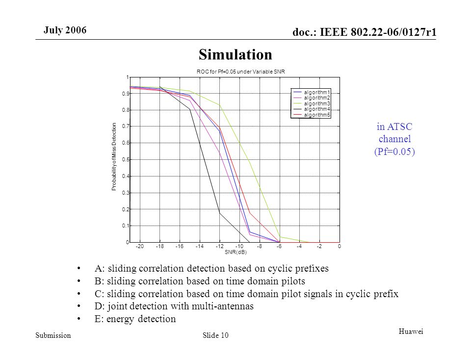 doc.: IEEE /0127r1 Submission July 2006 Slide 10 Huawei Simulation A: sliding correlation detection based on cyclic prefixes B: sliding correlation based on time domain pilots C: sliding correlation based on time domain pilot signals in cyclic prefix D: joint detection with multi-antennas E: energy detection in ATSC channel (Pf=0.05)