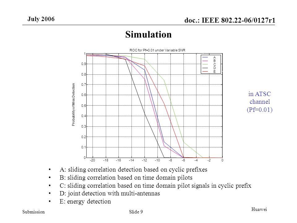 doc.: IEEE /0127r1 Submission July 2006 Slide 9 Huawei Simulation A: sliding correlation detection based on cyclic prefixes B: sliding correlation based on time domain pilots C: sliding correlation based on time domain pilot signals in cyclic prefix D: joint detection with multi-antennas E: energy detection in ATSC channel (Pf=0.01)