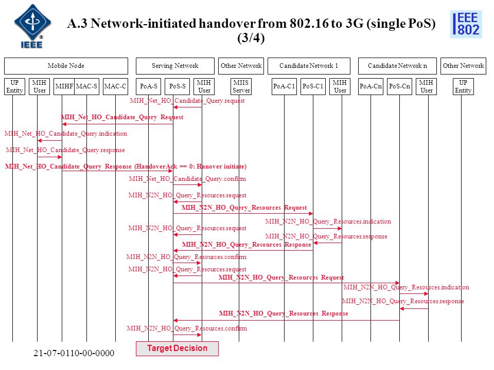 MAC-SMAC-CMIHF MIH User UP Entity Mobile NodeServing Network MIH User MIH User PoS-SPoA-S Other NetworkCandidate Network 1Candidate Network n PoA-C1PoS-C1 MIH User PoA-CnPoS-Cn Other Network MIIS Server UP Entity A.3 Network-initiated handover from to 3G (single PoS) (3/4) MIH_Net_HO_Candidate_Query.request MIH_Net_HO_Candidate_Query Request MIH_Net_HO_Candidate_Query.indication MIH_Net_HO_Candidate_Query.confirm MIH_Net_HO_Candidate_Query Response (HandoverAck == 0: Hanover initiate) MIH_Net_HO_Candidate_Query.response MIH_N2N_HO_Query_Resources Response MIH_N2N_HO_Query_Resources.response MIH_N2N_HO_Query_Resources Request MIH_N2N_HO_Query_Resources.indication MIH_N2N_HO_Query_Resources.confirm Target Decision MIH_N2N_HO_Query_Resources.request MIH_N2N_HO_Query_Resources Request MIH_N2N_HO_Query_Resources Response MIH_N2N_HO_Query_Resources.indication MIH_N2N_HO_Query_Resources.response MIH_N2N_HO_Query_Resources.request MIH_N2N_HO_Query_Resources.confirm MIH_N2N_HO_Query_Resources.request