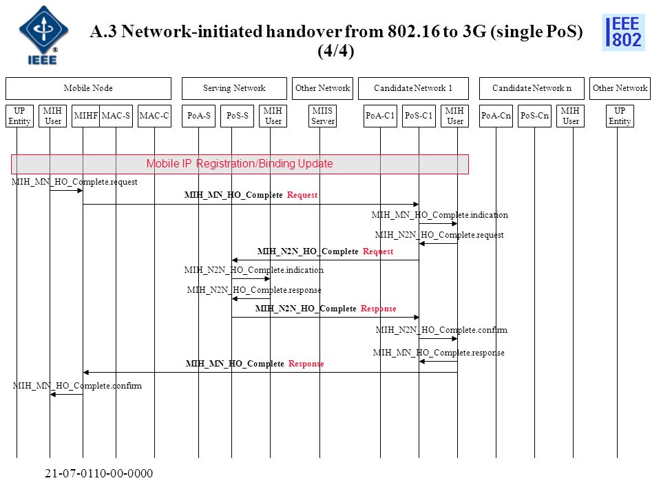 A.3 Network-initiated handover from to 3G (single PoS) (4/4) MAC-SMAC-CMIHF MIH User UP Entity Mobile NodeServing Network MIH User MIH User PoS-SPoA-S Other NetworkCandidate Network 1Candidate Network n PoA-C1PoS-C1 MIH User PoA-CnPoS-Cn Other Network MIIS Server UP Entity MIH_MN_HO_Complete.request MIH_MN_HO_Complete Request MIH_MN_HO_Complete.indication MIH_N2N_HO_Complete.request MIH_N2N_HO_Complete Request MIH_N2N_HO_Complete.indication MIH_N2N_HO_Complete.response MIH_N2N_HO_Complete Response MIH_N2N_HO_Complete.confirm MIH_MN_HO_Complete Response MIH_MN_HO_Complete.confirm MIH_MN_HO_Complete.response Mobile IP Registration/Binding Update