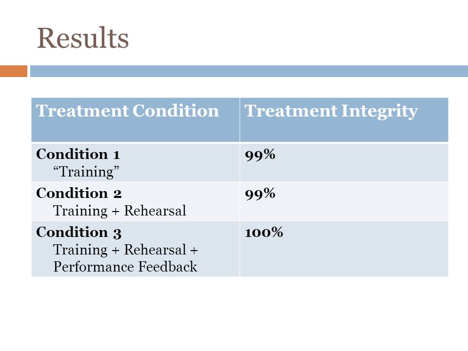Results Treatment ConditionTreatment Integrity Condition 1 Training 99% Condition 2 Training + Rehearsal 99% Condition 3 Training + Rehearsal + Performance Feedback 100%