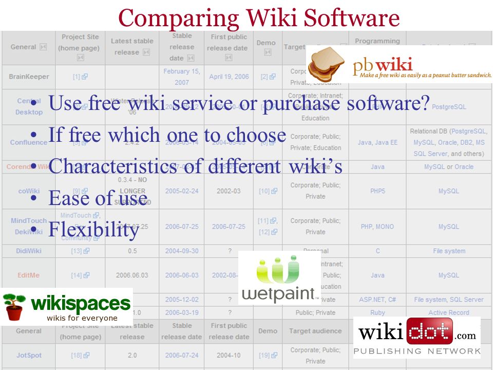 Comparing Wiki Software Use free wiki service or purchase software.