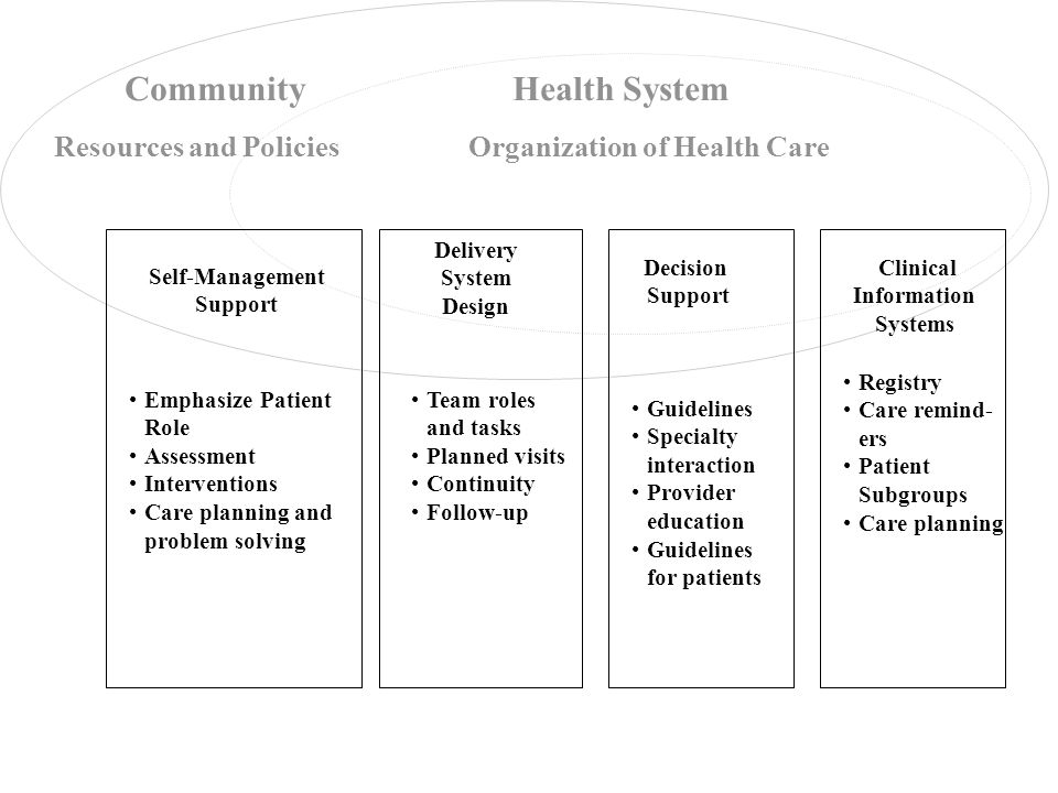 Delivery System Design Decision Support Clinical Information Systems Self-Management Support Health System Resources and Policies Community Organization of Health Care Registry Care remind- ers Patient Subgroups Care planning Team roles and tasks Planned visits Continuity Follow-up Guidelines Specialty interaction Provider education Guidelines for patients Emphasize Patient Role Assessment Interventions Care planning and problem solving