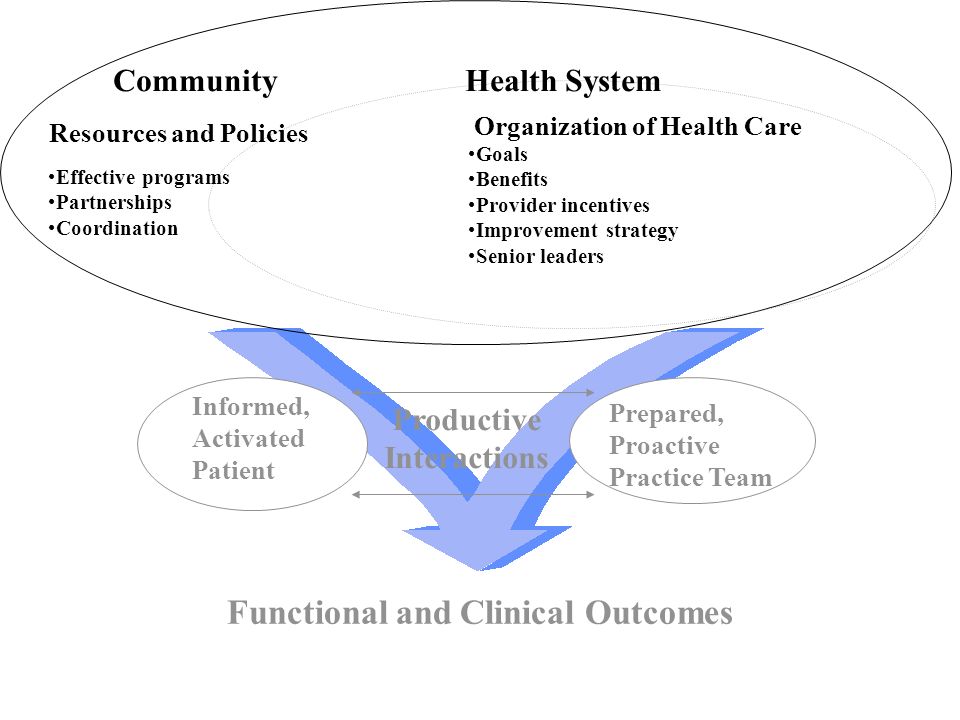 Informed, Activated Patient Productive Interactions Prepared, Proactive Practice Team Functional and Clinical Outcomes Goals Benefits Provider incentives Improvement strategy Senior leaders Health System Resources and Policies Community Organization of Health Care Effective programs Partnerships Coordination