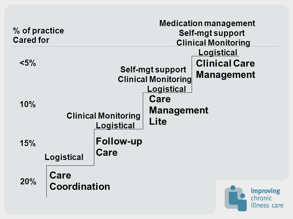 Care Coordination Follow-up Care Management Lite Clinical Care Management Logistical Clinical Monitoring Logistical Clinical Monitoring Logistical Clinical Monitoring Self-mgt support Medication management % of practice Cared for <5% 10% 15% 20%