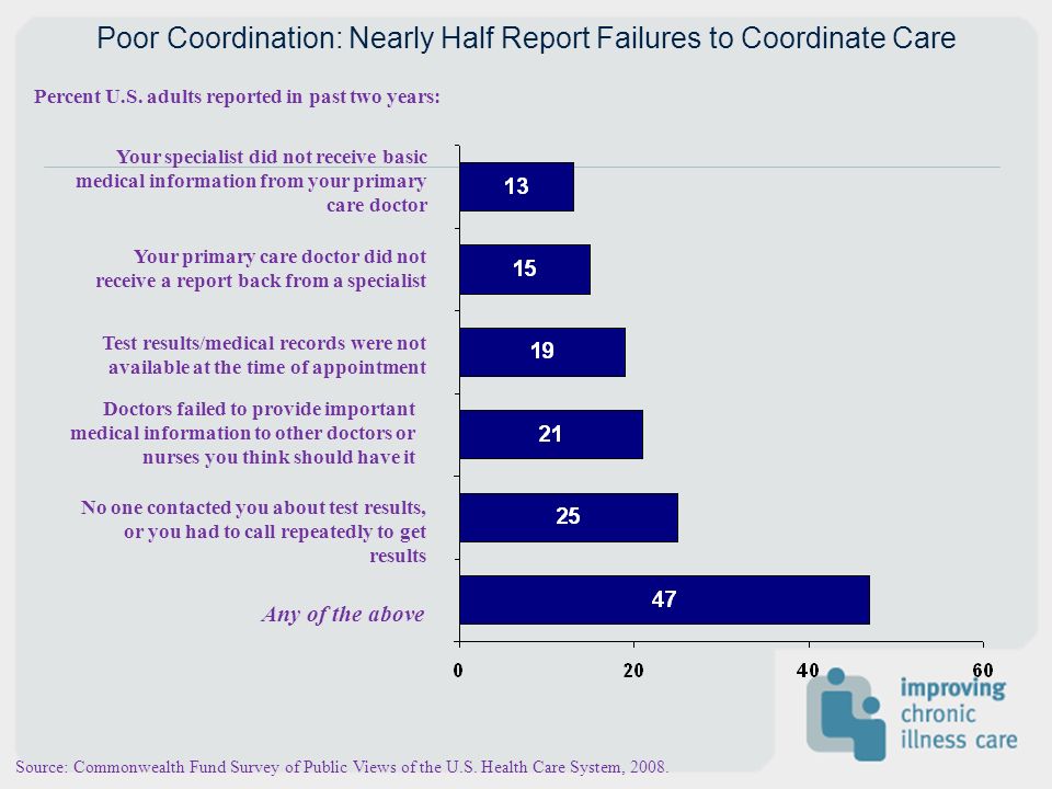 Poor Coordination: Nearly Half Report Failures to Coordinate Care Percent U.S.