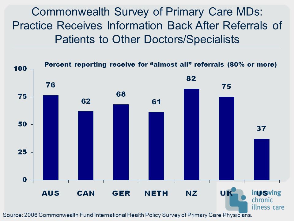 Commonwealth Survey of Primary Care MDs: Practice Receives Information Back After Referrals of Patients to Other Doctors/Specialists Percent reporting receive for almost all referrals (80% or more) Source: 2006 Commonwealth Fund International Health Policy Survey of Primary Care Physicians.