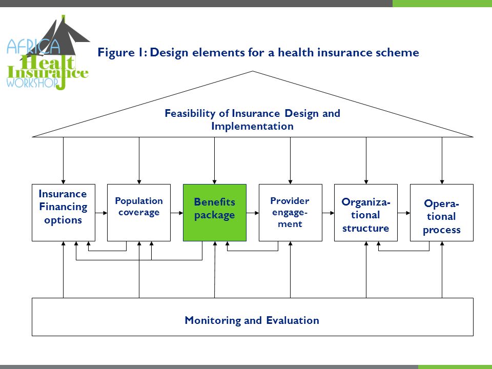 Feasibility of Insurance Design and Implementation Monitoring and Evaluation Insurance Financing options Benefits package Population coverage Opera- tional process Organiza- tional structure Provider engage- ment Figure 1: Design elements for a health insurance scheme