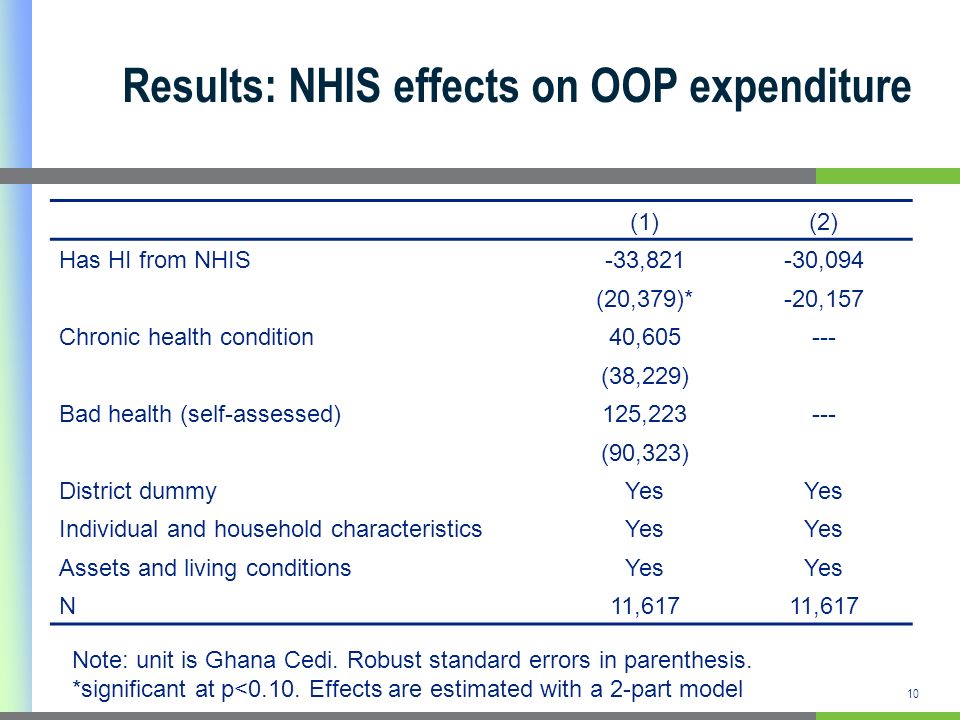 10 Results: NHIS effects on OOP expenditure (1)(2) Has HI from NHIS-33,821-30,094 (20,379)*-20,157 Chronic health condition40, (38,229) Bad health (self-assessed)125, (90,323) District dummyYes Individual and household characteristicsYes Assets and living conditionsYes N11,617 Note: unit is Ghana Cedi.